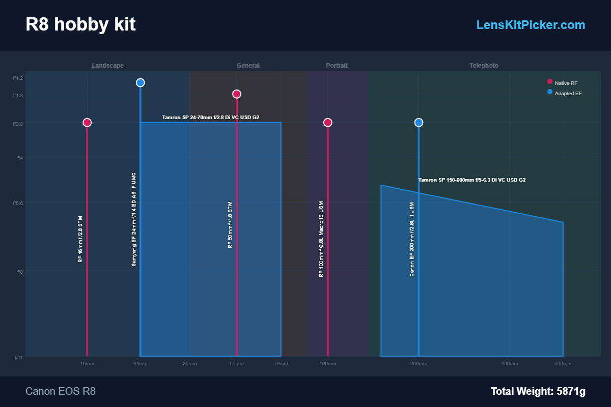 Lens Kit Visualization Example